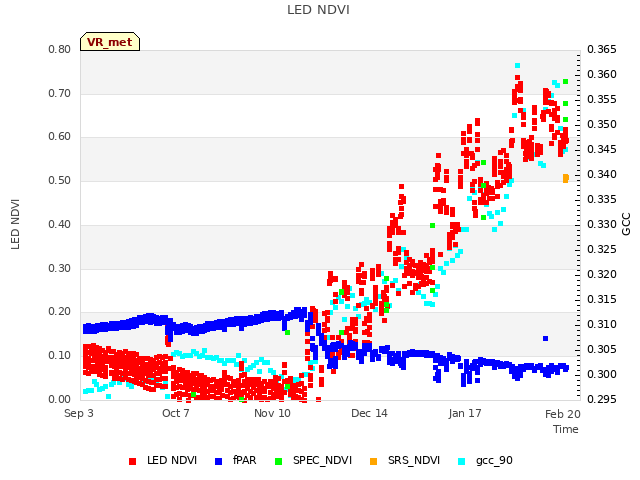 Explore the graph:LED NDVI in a new window