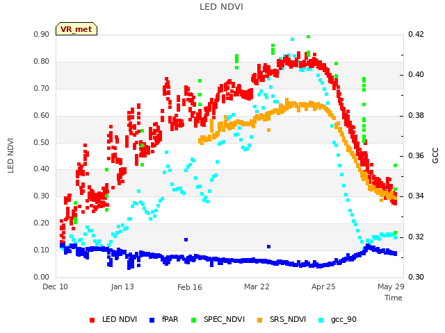 Explore the graph:LED NDVI in a new window