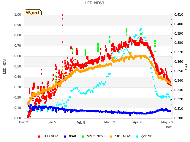 Explore the graph:LED NDVI in a new window