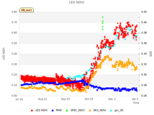Explore the graph:LED NDVI in a new window