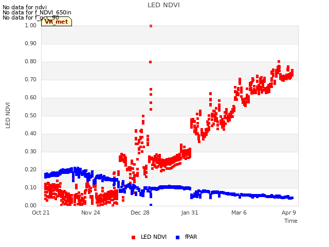Explore the graph:LED NDVI in a new window