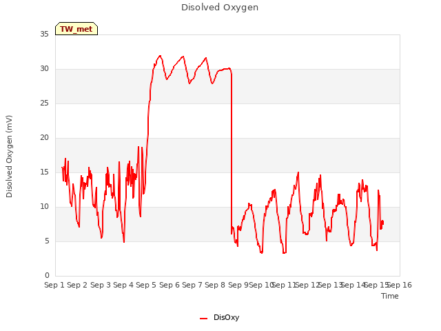 plot of Disolved Oxygen