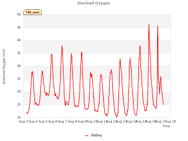 plot of Disolved Oxygen