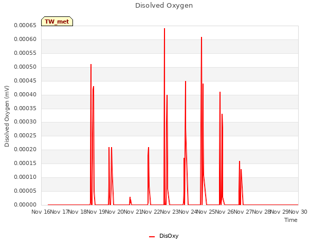 plot of Disolved Oxygen