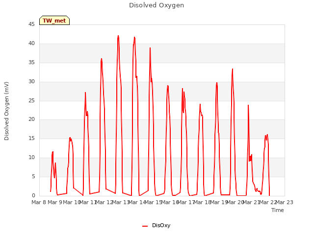 plot of Disolved Oxygen