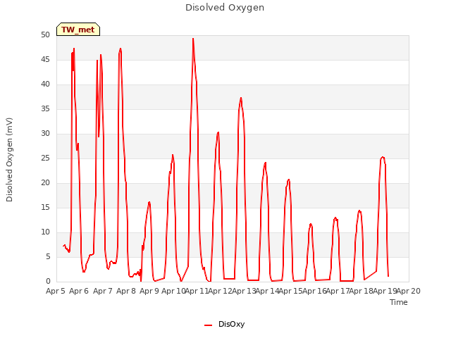 plot of Disolved Oxygen