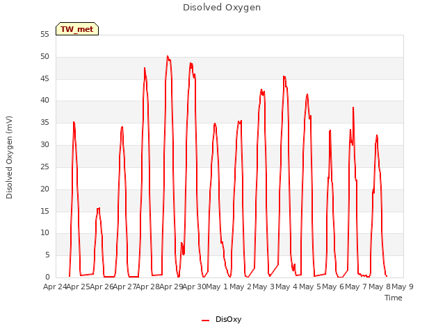 plot of Disolved Oxygen