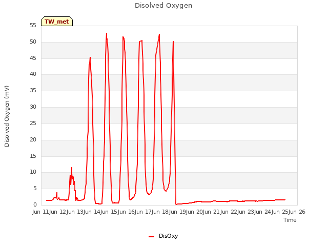 plot of Disolved Oxygen