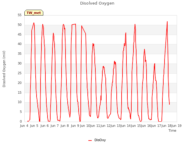 plot of Disolved Oxygen