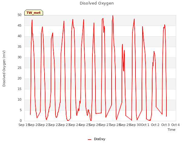 plot of Disolved Oxygen