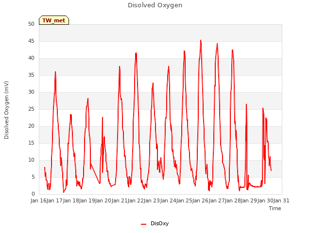 plot of Disolved Oxygen