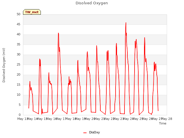 plot of Disolved Oxygen