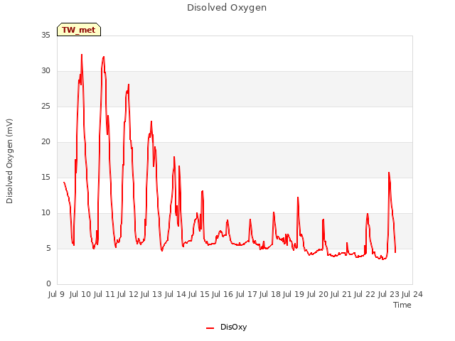 plot of Disolved Oxygen