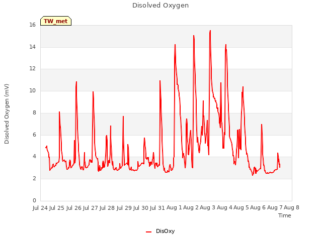 plot of Disolved Oxygen