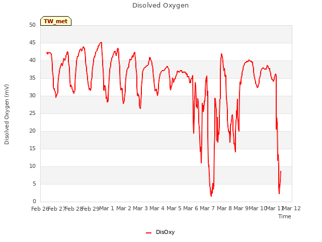plot of Disolved Oxygen