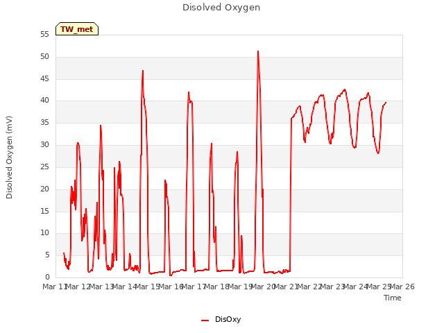 plot of Disolved Oxygen