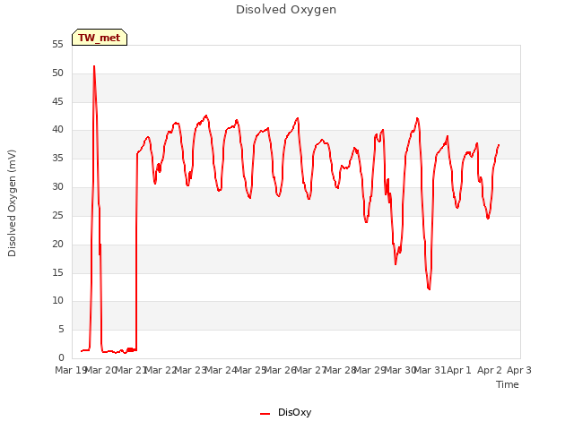 plot of Disolved Oxygen