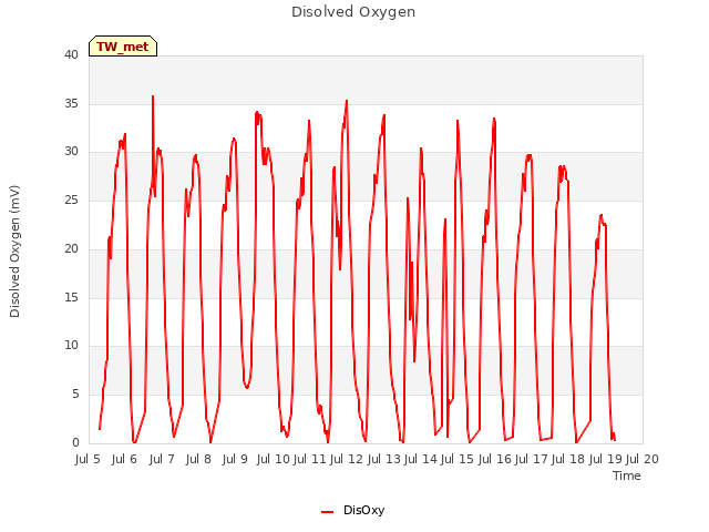 plot of Disolved Oxygen