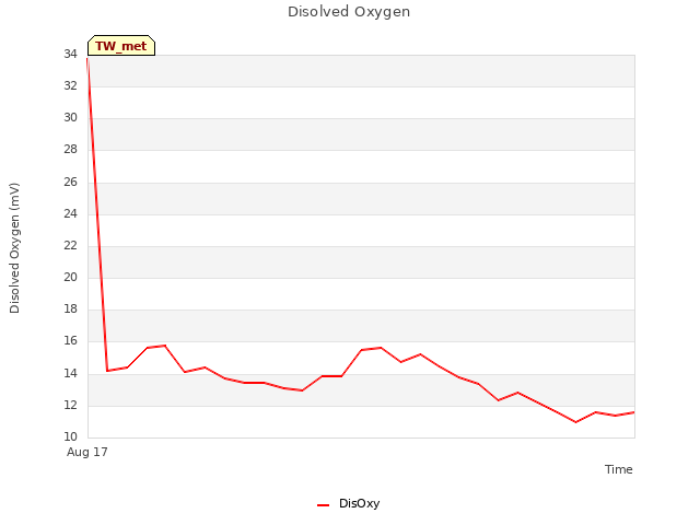 Explore the graph:Disolved Oxygen in a new window