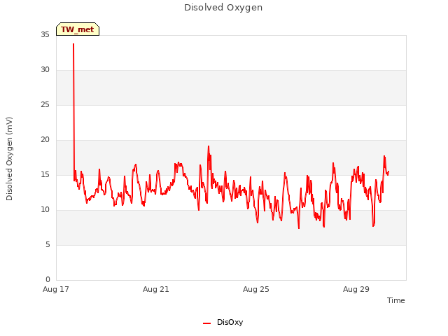 Explore the graph:Disolved Oxygen in a new window