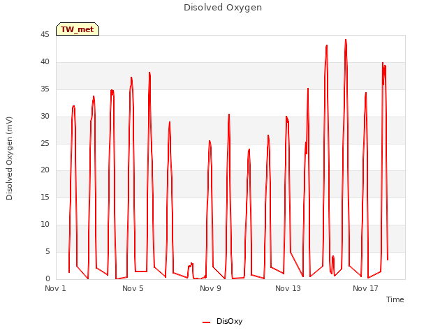 Explore the graph:Disolved Oxygen in a new window