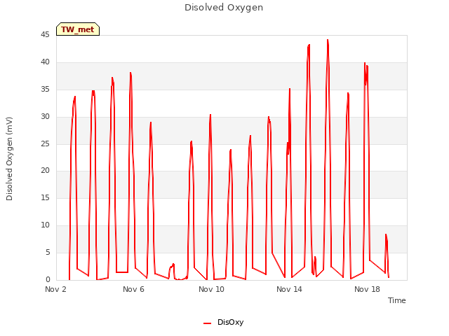 Explore the graph:Disolved Oxygen in a new window