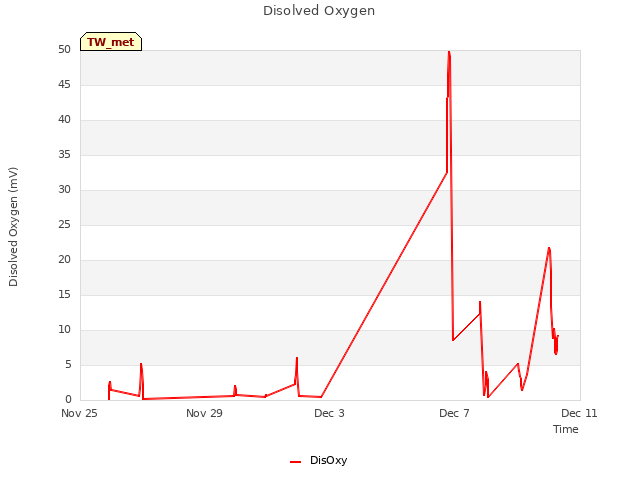 Explore the graph:Disolved Oxygen in a new window