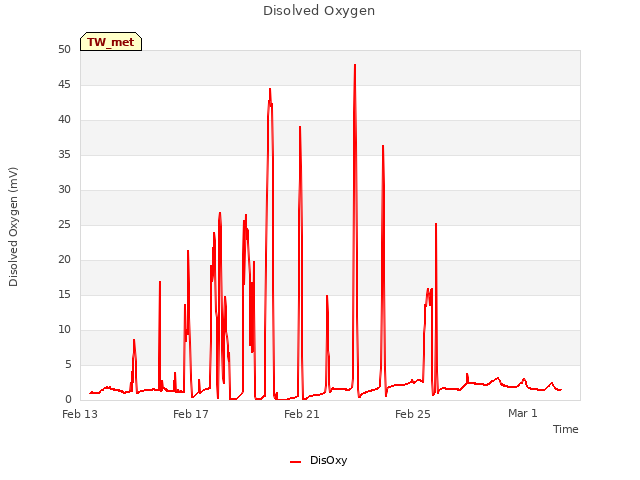 Explore the graph:Disolved Oxygen in a new window
