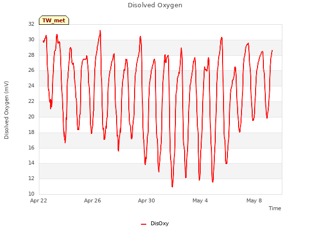 Explore the graph:Disolved Oxygen in a new window