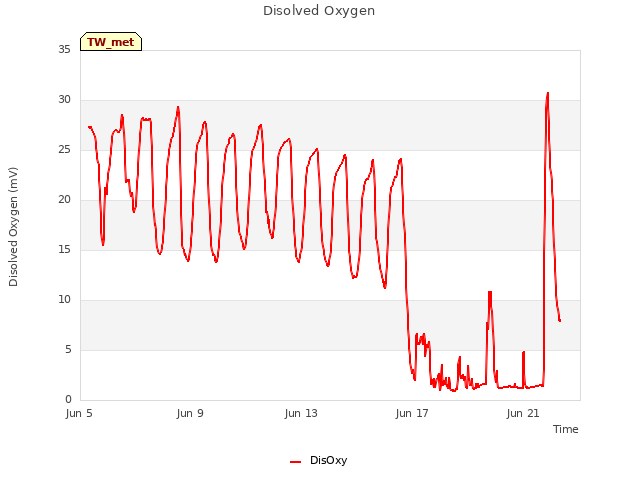 Explore the graph:Disolved Oxygen in a new window
