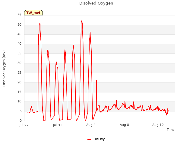 Explore the graph:Disolved Oxygen in a new window