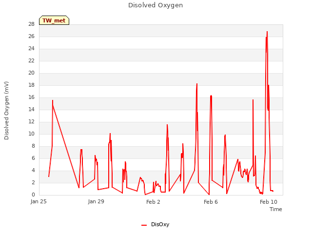 Explore the graph:Disolved Oxygen in a new window