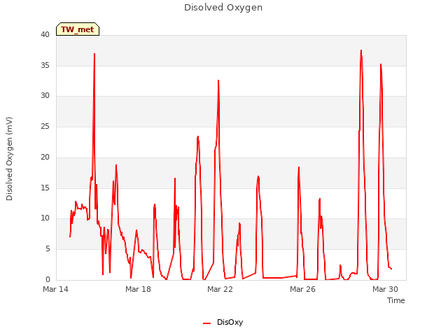Explore the graph:Disolved Oxygen in a new window