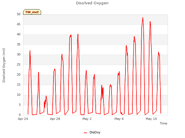Explore the graph:Disolved Oxygen in a new window