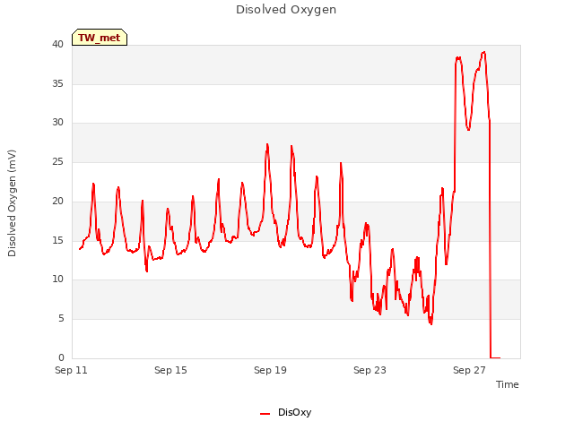 Explore the graph:Disolved Oxygen in a new window