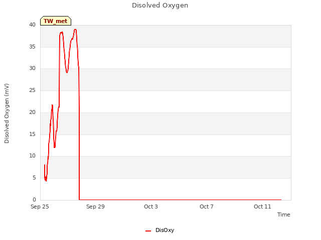 Explore the graph:Disolved Oxygen in a new window