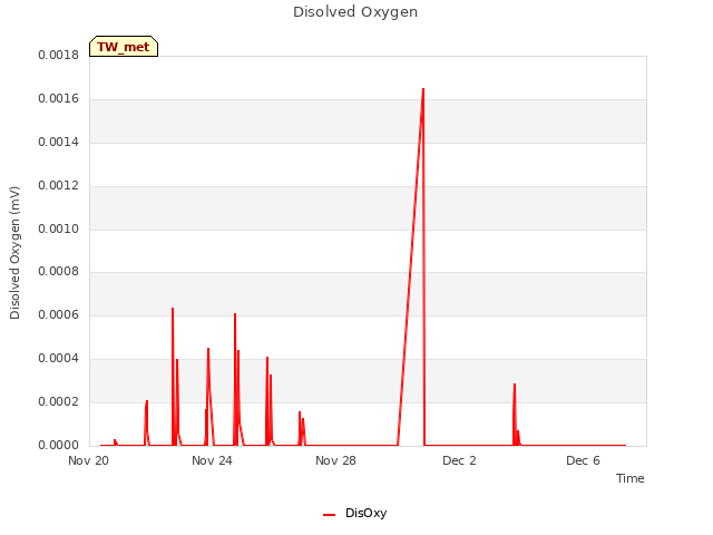 Explore the graph:Disolved Oxygen in a new window