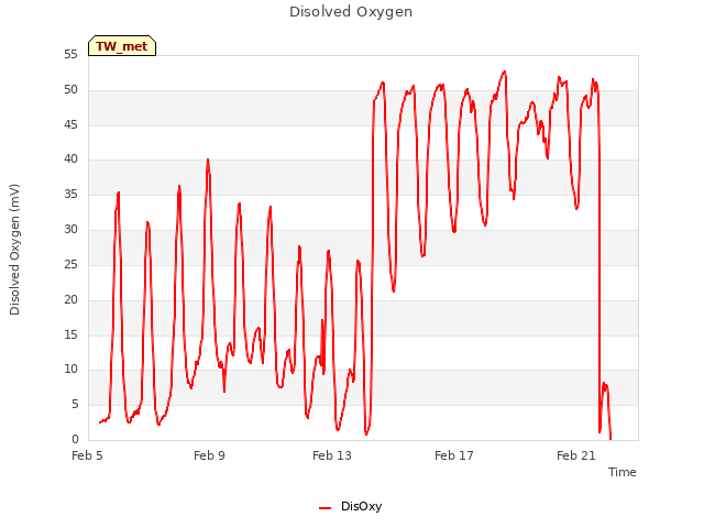 Explore the graph:Disolved Oxygen in a new window