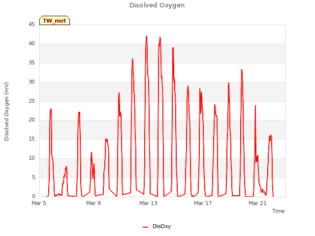 Explore the graph:Disolved Oxygen in a new window