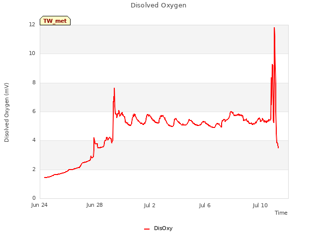 Explore the graph:Disolved Oxygen in a new window