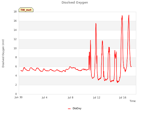 Explore the graph:Disolved Oxygen in a new window