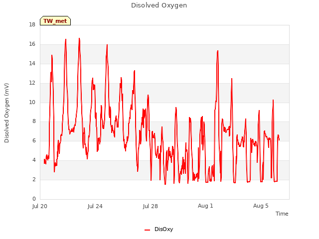 Explore the graph:Disolved Oxygen in a new window