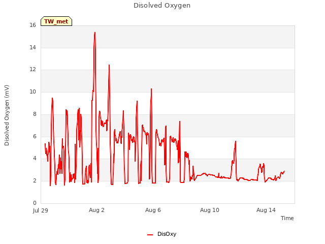 Explore the graph:Disolved Oxygen in a new window