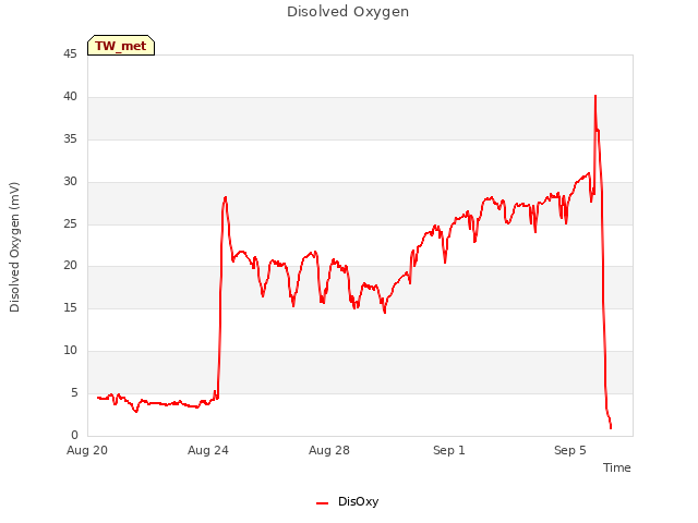 Explore the graph:Disolved Oxygen in a new window