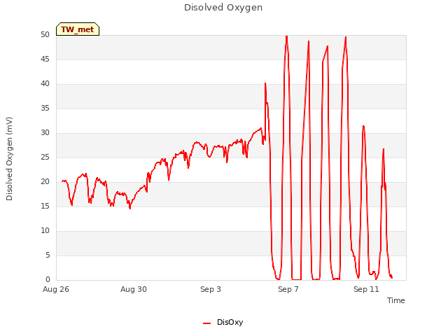 Explore the graph:Disolved Oxygen in a new window