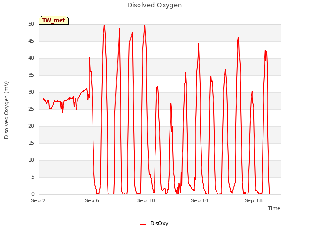 Explore the graph:Disolved Oxygen in a new window