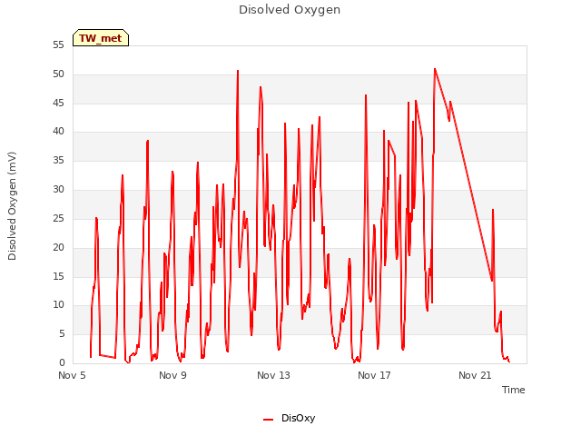 Explore the graph:Disolved Oxygen in a new window