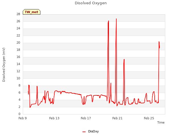 Explore the graph:Disolved Oxygen in a new window