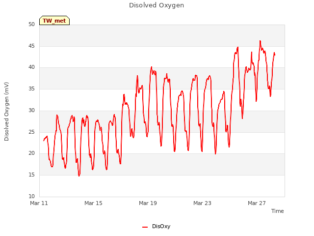 Explore the graph:Disolved Oxygen in a new window