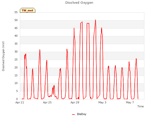 Explore the graph:Disolved Oxygen in a new window